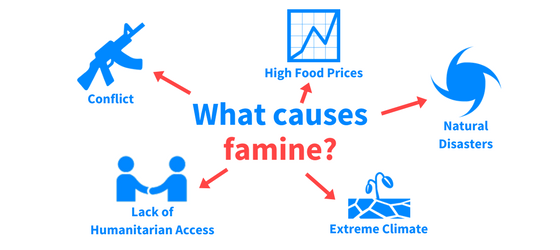 Famine is caused by conflict, high food prices, natural disasters, and extreme climate