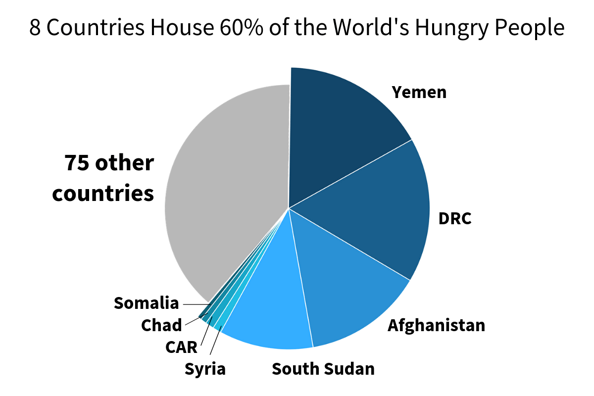 60-percent-of-the-world-s-hungry-live-in-just-8-countries-why-world