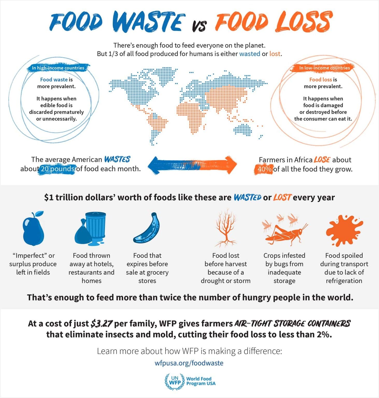 difference-between-food-waste-vs-food-loss-examples-answers