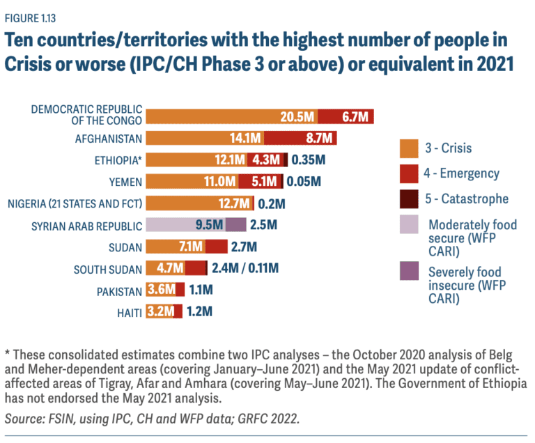 The Hungriest Countries in the World Suffering from Starvation