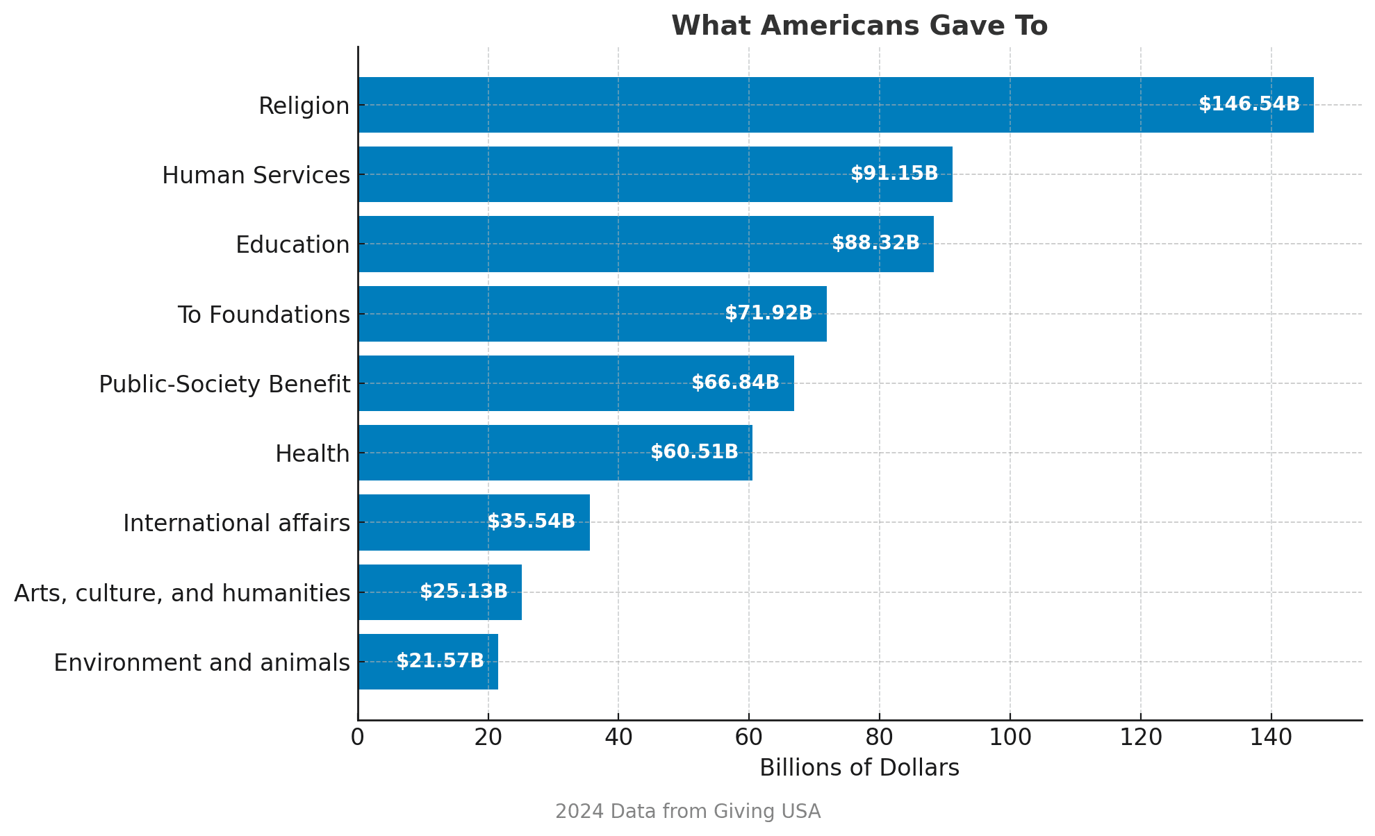 💙 Why Americans Donate: What Motivates People to Give and What Causes ...